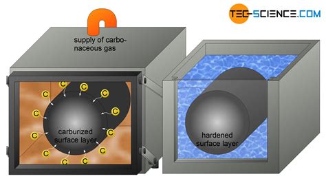 types of surface hardening